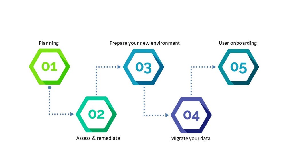 SharePoint migration timeline